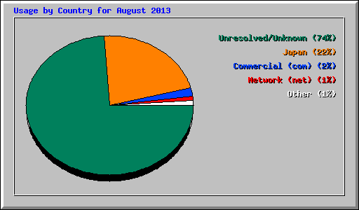 Usage by Country for August 2013