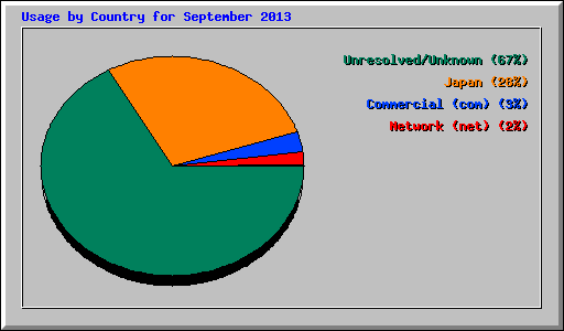 Usage by Country for September 2013