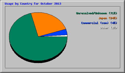 Usage by Country for October 2013