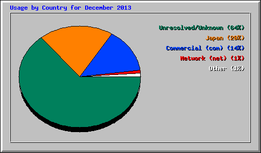 Usage by Country for December 2013