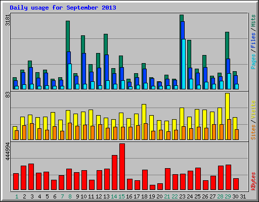 Daily usage for September 2013