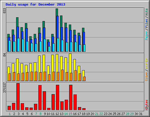 Daily usage for December 2013