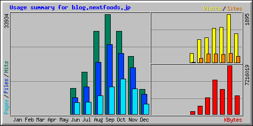 Usage summary for blog.nextfoods.jp