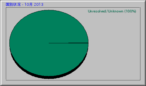 国別状況 - 10月 2013