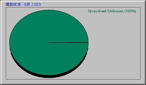 国別状況 - 8月 2020