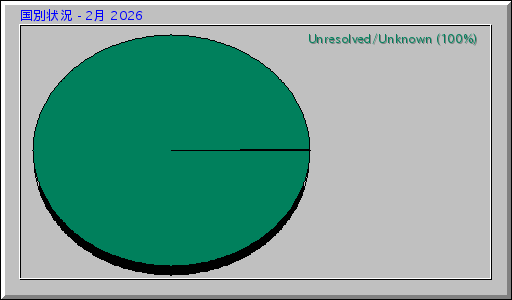 国別状況 - 2月 2026