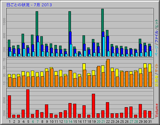 日ごとの状況 - 7月 2013