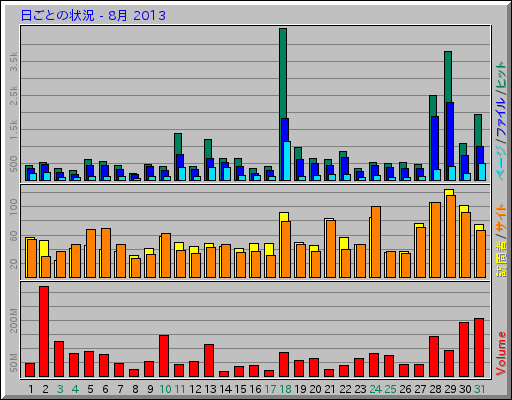 日ごとの状況 - 8月 2013