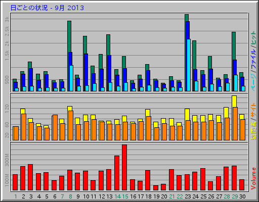 日ごとの状況 - 9月 2013