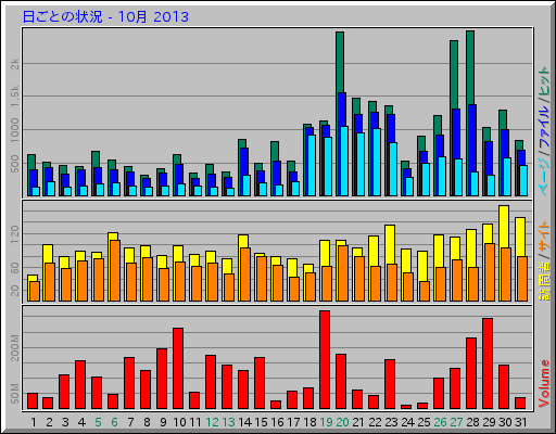 日ごとの状況 - 10月 2013