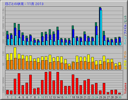 日ごとの状況 - 11月 2013