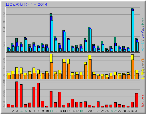 日ごとの状況 - 1月 2014