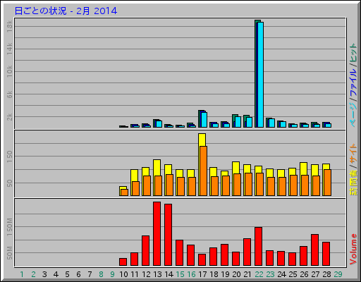 日ごとの状況 - 2月 2014