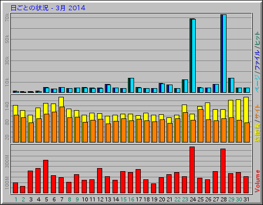 日ごとの状況 - 3月 2014