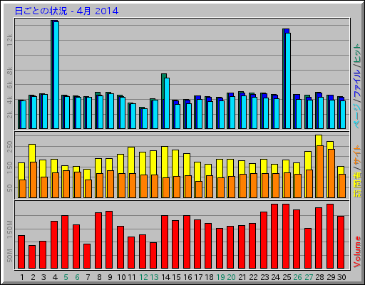 日ごとの状況 - 4月 2014