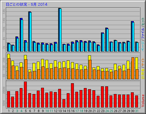 日ごとの状況 - 5月 2014