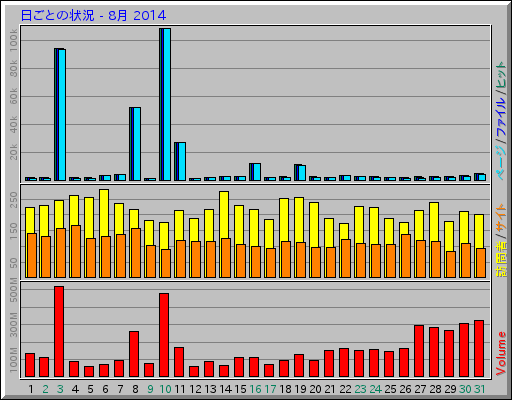 日ごとの状況 - 8月 2014