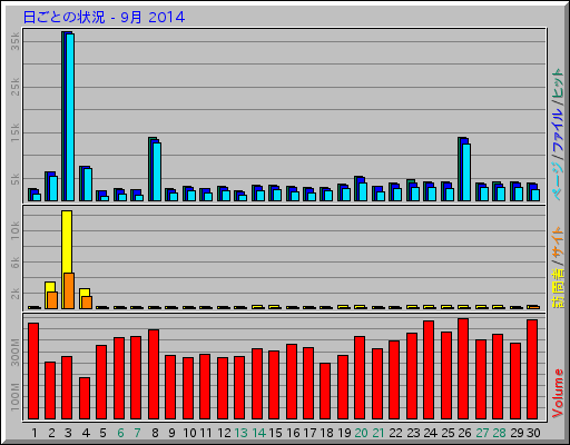 日ごとの状況 - 9月 2014