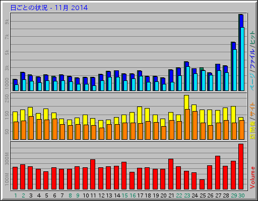 日ごとの状況 - 11月 2014