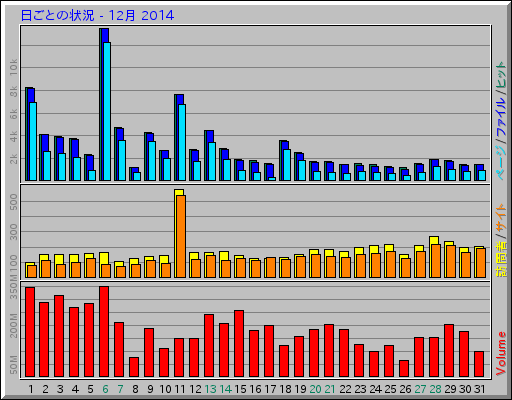 日ごとの状況 - 12月 2014