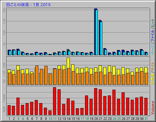 日ごとの状況 - 1月 2015