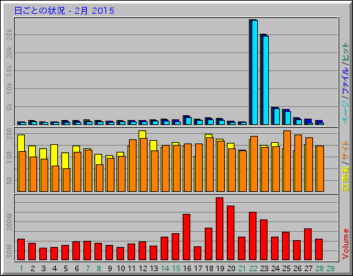 日ごとの状況 - 2月 2015