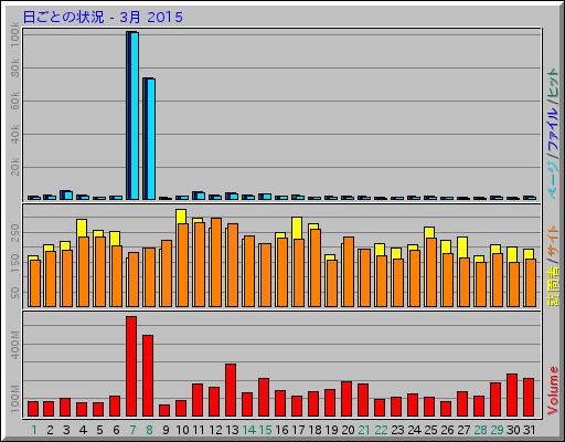 日ごとの状況 - 3月 2015