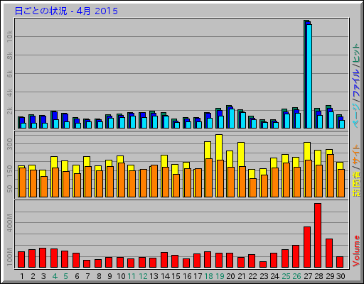 日ごとの状況 - 4月 2015