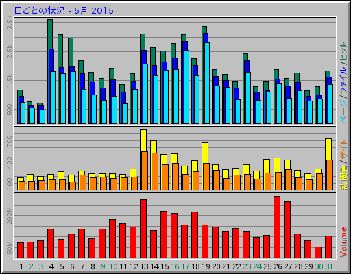 日ごとの状況 - 5月 2015