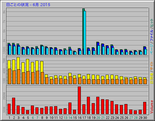 日ごとの状況 - 6月 2015