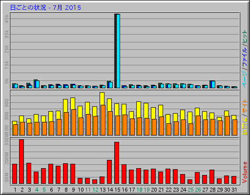 日ごとの状況 - 7月 2015