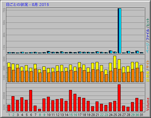 日ごとの状況 - 8月 2015