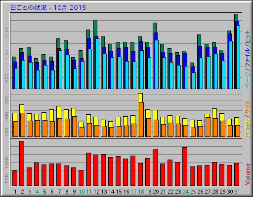 日ごとの状況 - 10月 2015