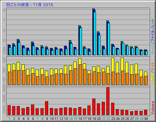 日ごとの状況 - 11月 2015