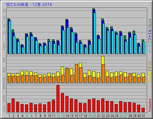 日ごとの状況 - 12月 2015