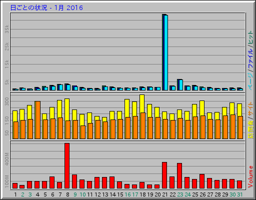 日ごとの状況 - 1月 2016