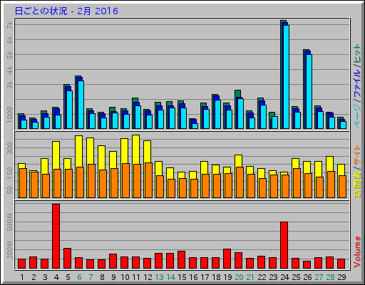 日ごとの状況 - 2月 2016