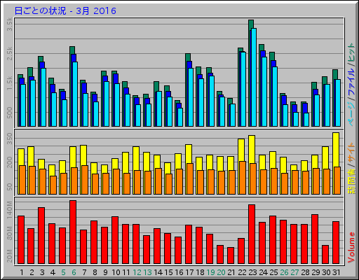 日ごとの状況 - 3月 2016