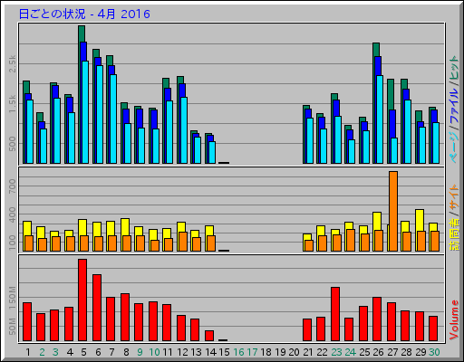 日ごとの状況 - 4月 2016