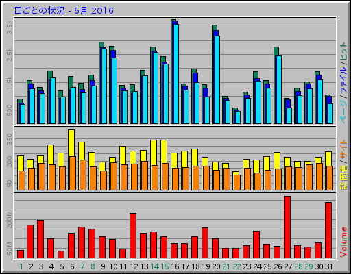 日ごとの状況 - 5月 2016