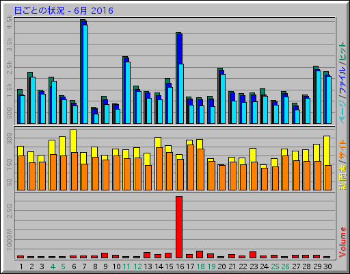 日ごとの状況 - 6月 2016