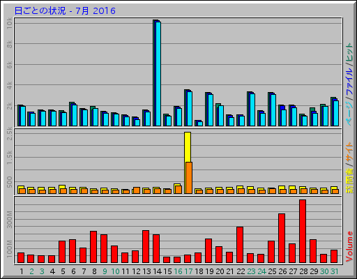 日ごとの状況 - 7月 2016