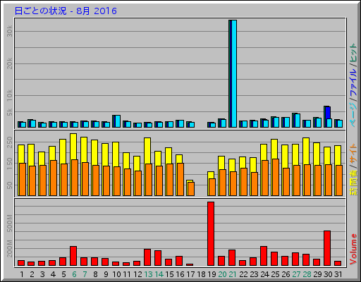 日ごとの状況 - 8月 2016
