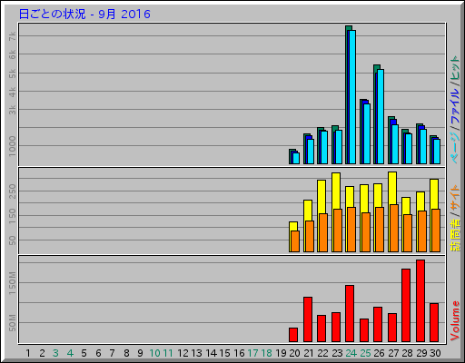 日ごとの状況 - 9月 2016