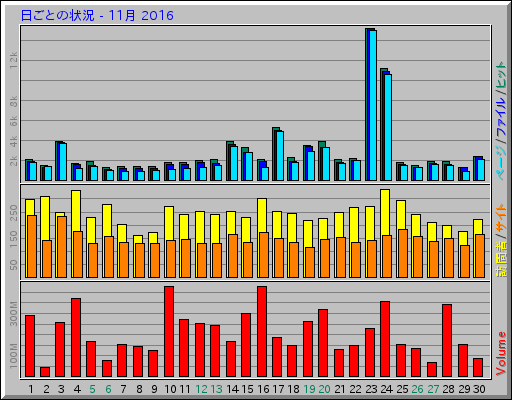 日ごとの状況 - 11月 2016