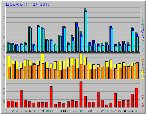 日ごとの状況 - 12月 2016