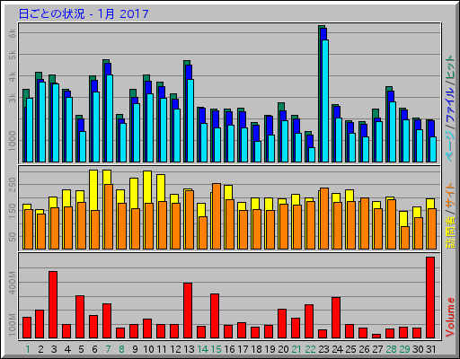 日ごとの状況 - 1月 2017