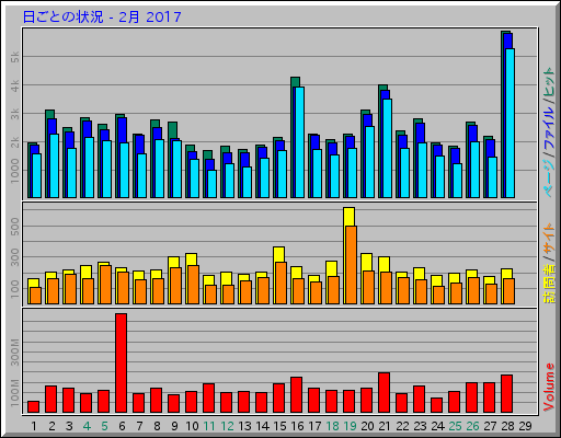 日ごとの状況 - 2月 2017