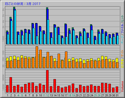 日ごとの状況 - 3月 2017