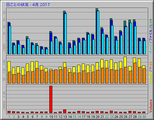 日ごとの状況 - 4月 2017